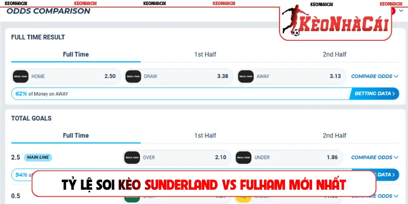 Tỷ lệ soi kèo Sunderland vs Fulham mới nhất